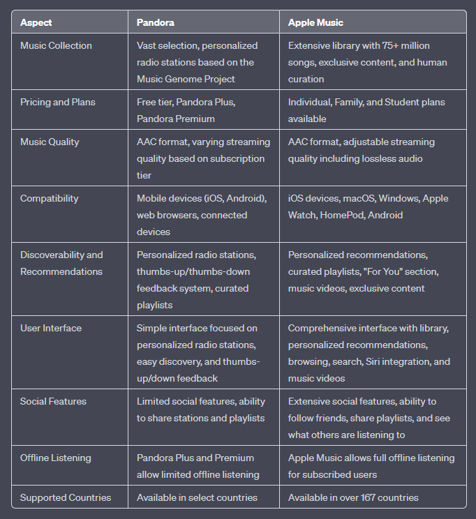 Apple Music Vs Pandora: tabella di confronto approfondita