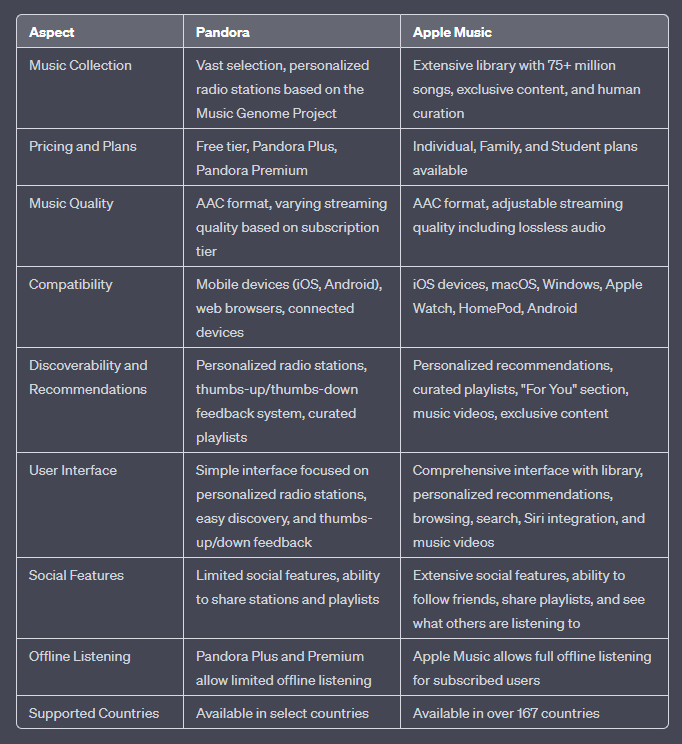 Apple Music Vs Pandora: In-Depth Comparison Table