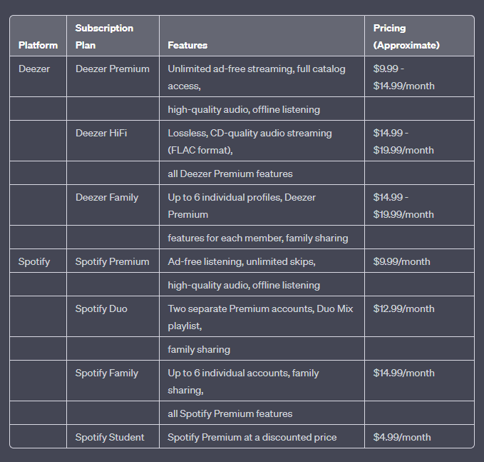 Deezer VS Spotify: prezzi e pacchetti premium