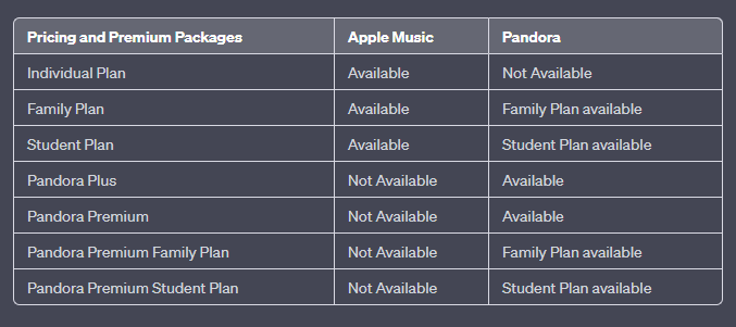Pricing And Premium Packages between Apple Music And Pandora