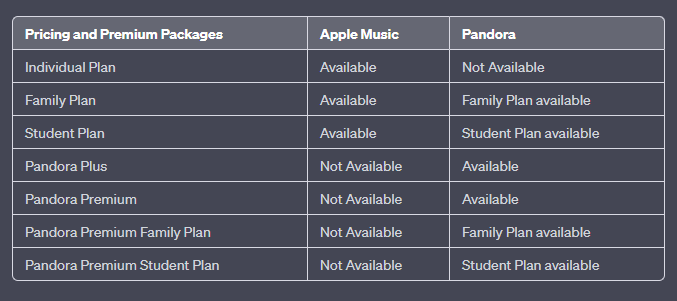 Precios y paquetes premium entre Apple Music y Pandora